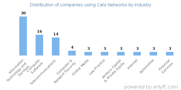 Companies using Cato Networks - Distribution by industry