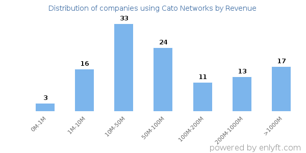 Cato Networks clients - distribution by company revenue