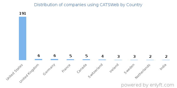 CATSWeb customers by country