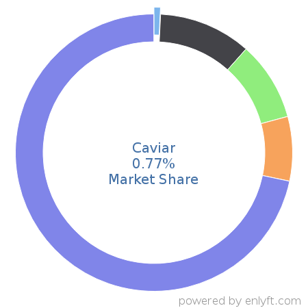 Caviar market share in Travel & Hospitality is about 0.77%