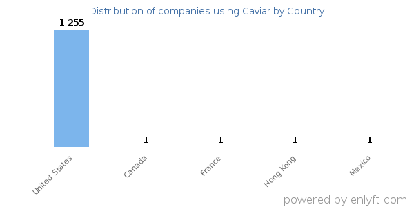 Caviar customers by country