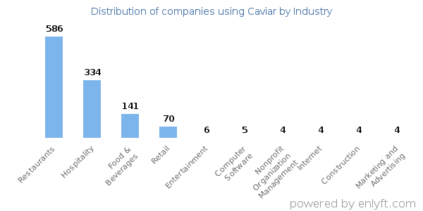 Companies using Caviar - Distribution by industry