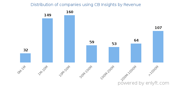 CB Insights clients - distribution by company revenue