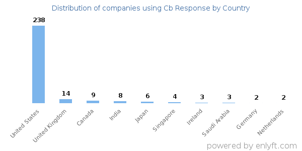 Cb Response customers by country