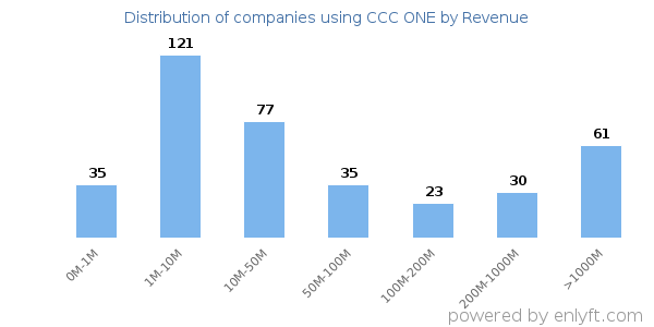 CCC ONE clients - distribution by company revenue