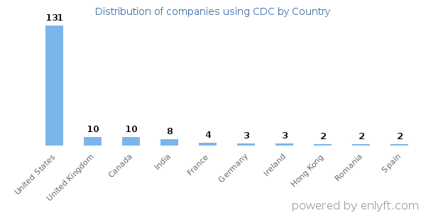 CDC customers by country