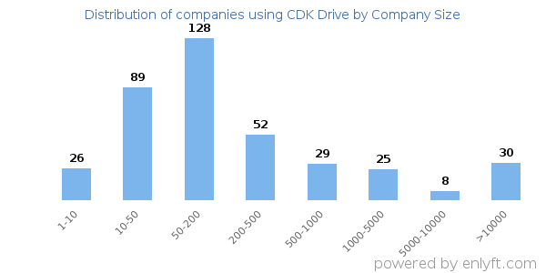 Companies using CDK Drive, by size (number of employees)
