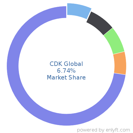 CDK Global market share in Automotive is about 6.74%