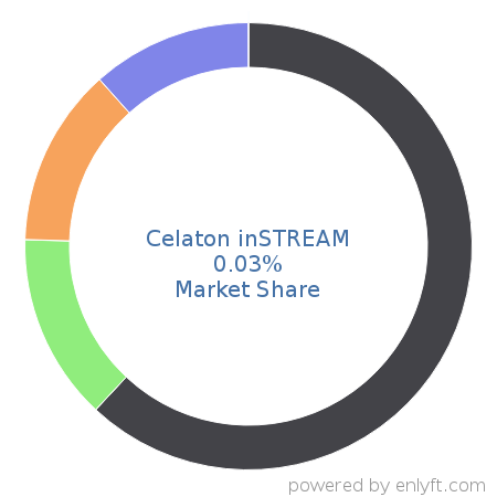 Celaton inSTREAM market share in Robotic process automation(RPA) is about 0.03%