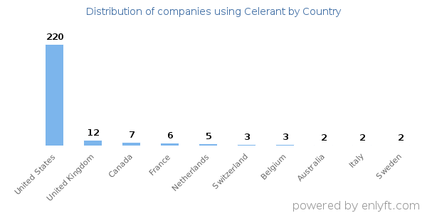 Celerant customers by country
