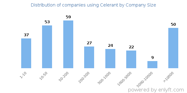 Companies using Celerant, by size (number of employees)