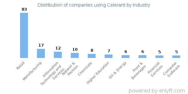 Companies using Celerant - Distribution by industry