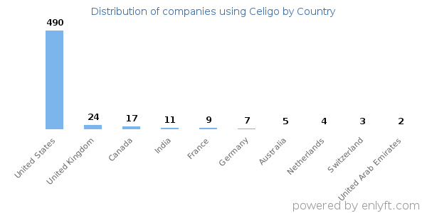 Celigo customers by country