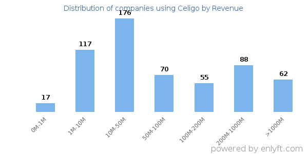 Celigo clients - distribution by company revenue