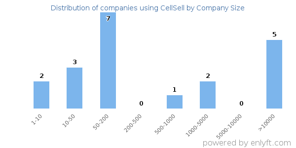 Companies using CellSell, by size (number of employees)