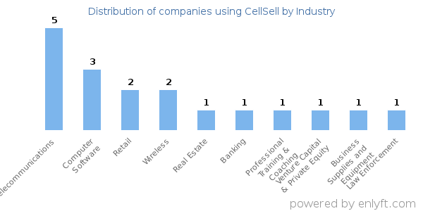 Companies using CellSell - Distribution by industry