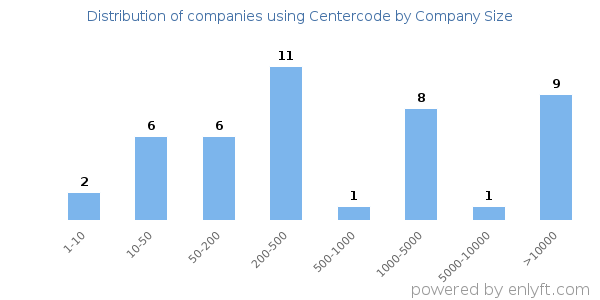 Companies using Centercode, by size (number of employees)