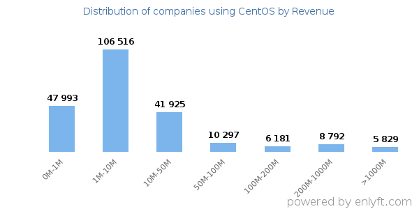CentOS clients - distribution by company revenue