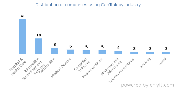 Companies using CenTrak - Distribution by industry
