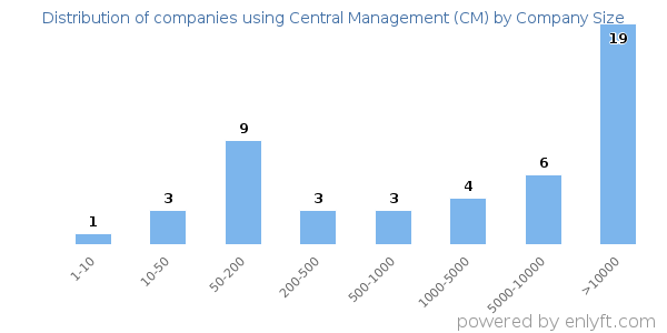 Companies using Central Management (CM), by size (number of employees)