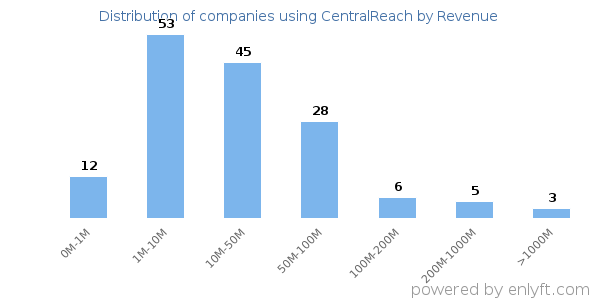 CentralReach clients - distribution by company revenue