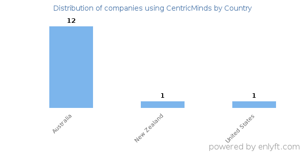 CentricMinds customers by country