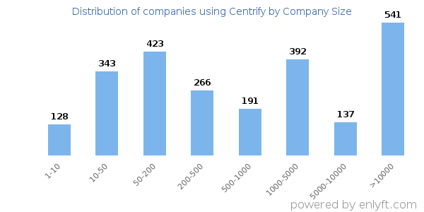 Companies using Centrify, by size (number of employees)