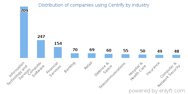 Companies using Centrify - Distribution by industry
