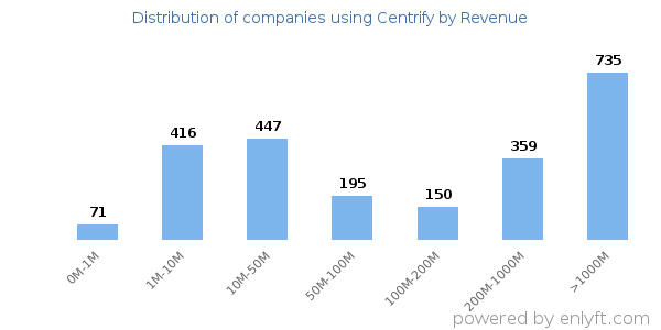 Centrify clients - distribution by company revenue