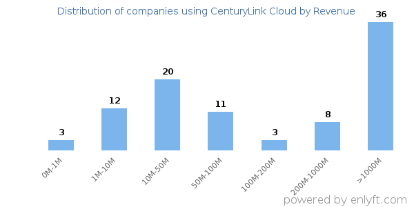CenturyLink Cloud clients - distribution by company revenue