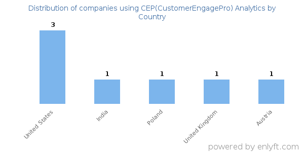 CEP(CustomerEngagePro) Analytics customers by country