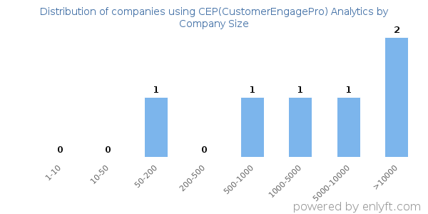 Companies using CEP(CustomerEngagePro) Analytics, by size (number of employees)