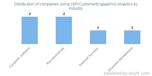 Companies using CEP(CustomerEngagePro) Analytics - Distribution by industry
