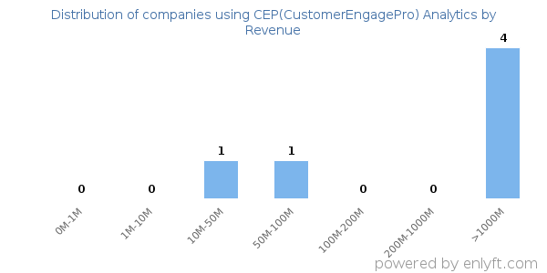 CEP(CustomerEngagePro) Analytics clients - distribution by company revenue