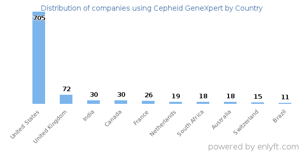 Cepheid GeneXpert customers by country