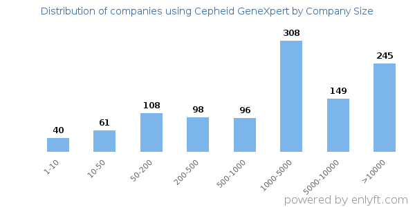 Companies using Cepheid GeneXpert, by size (number of employees)
