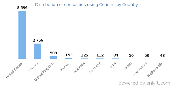 Ceridian customers by country