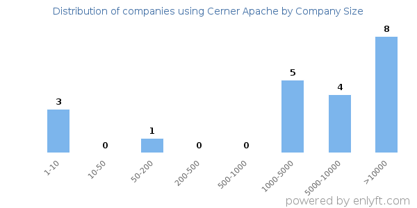 Companies using Cerner Apache, by size (number of employees)