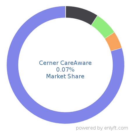 Cerner CareAware market share in Healthcare is about 0.07%