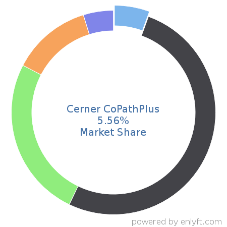 Cerner CoPathPlus market share in Laboratory Information Management System (LIMS) is about 5.56%
