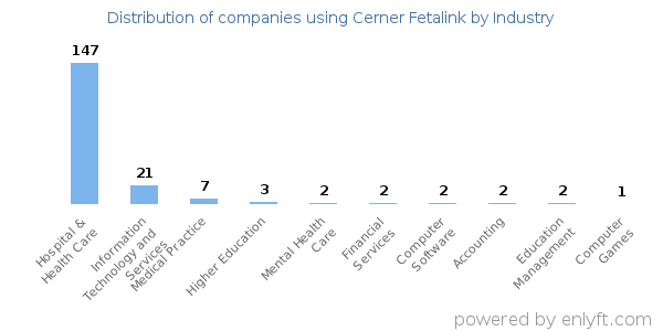 Companies using Cerner Fetalink - Distribution by industry