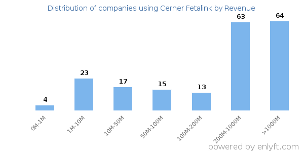 Cerner Fetalink clients - distribution by company revenue