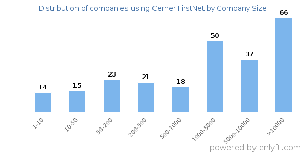 Companies using Cerner FirstNet, by size (number of employees)