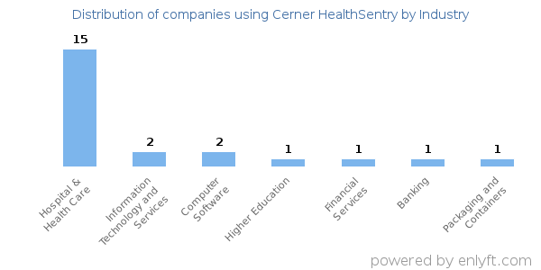 Companies using Cerner HealthSentry - Distribution by industry
