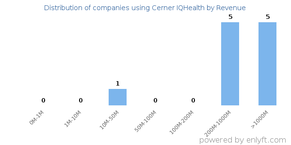 Cerner IQHealth clients - distribution by company revenue