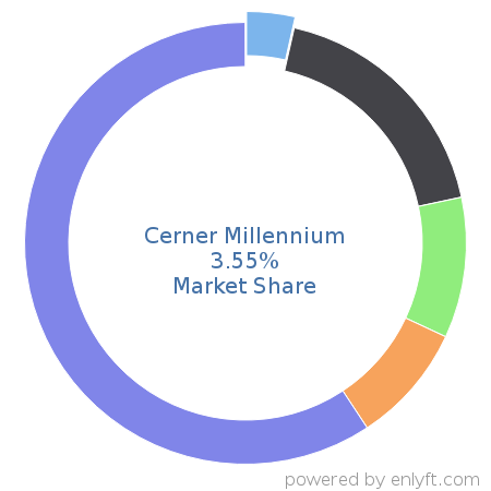Cerner Millennium market share in Electronic Health Record is about 3.55%