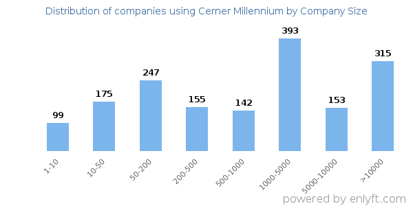 Companies using Cerner Millennium, by size (number of employees)