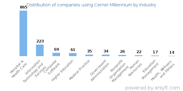 Companies using Cerner Millennium - Distribution by industry