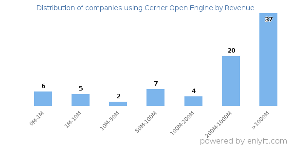 Cerner Open Engine clients - distribution by company revenue