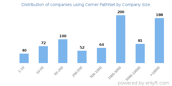 Companies using Cerner PathNet, by size (number of employees)